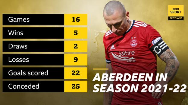 Aberdeen stats graphic