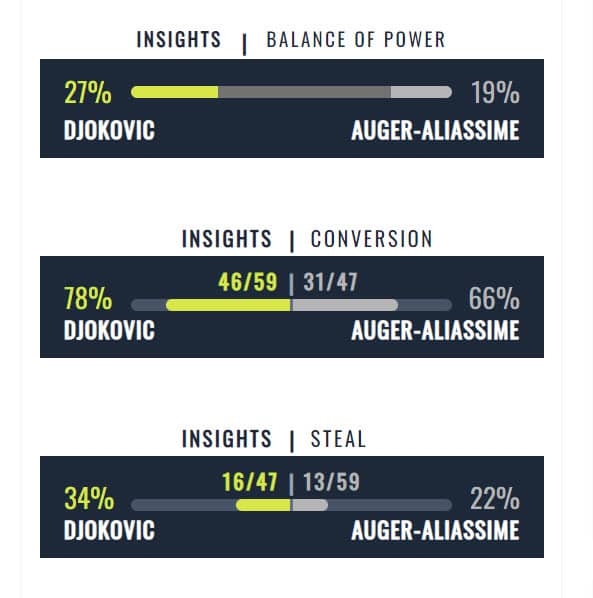 Balance of Power: Djokovic vs. Felix