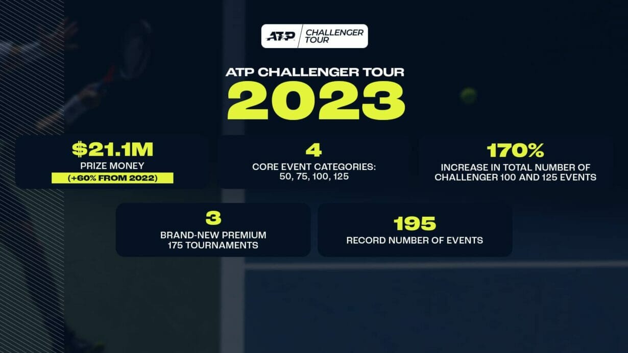 ATP Announces RecordBreaking Challenger Tour Enhancements ELTASZONE