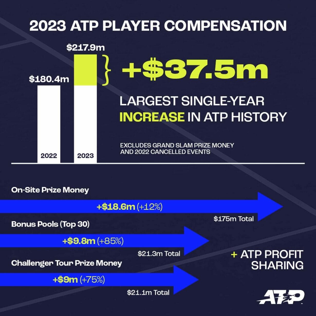 ATP Announces Record 37.5 Million Prize Money Increase For 2023